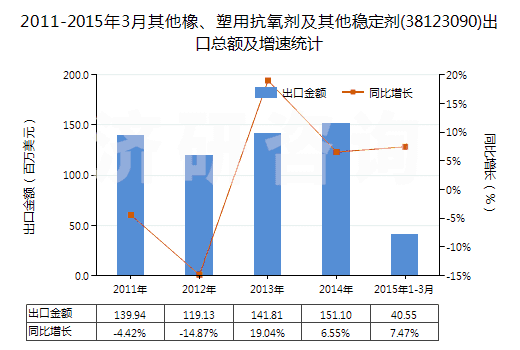 2011-2015年3月其他橡、塑用抗氧劑及其他穩(wěn)定劑(38123090)出口總額及增速統(tǒng)計